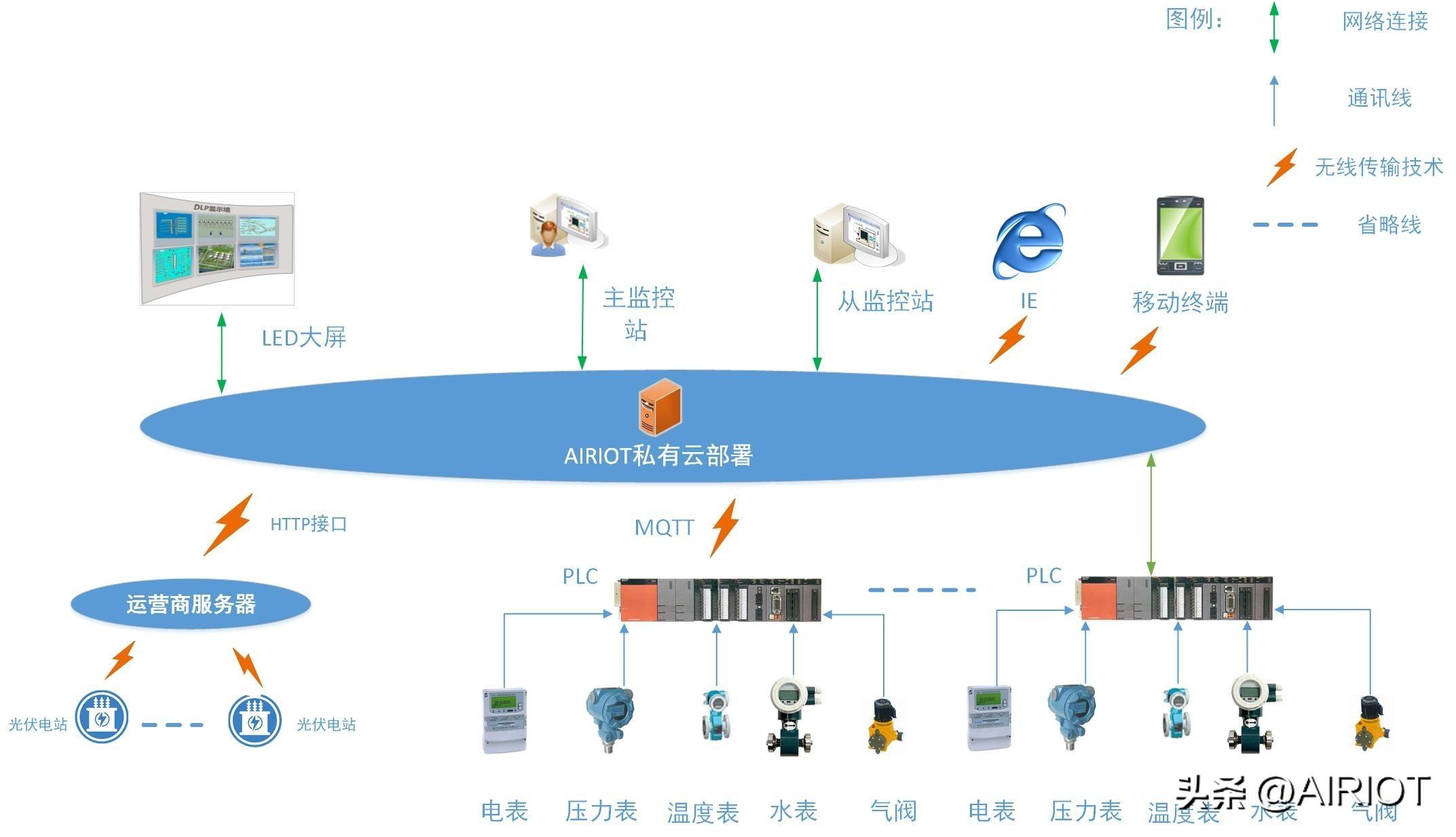 航天科技AIRIOT平台 荣登“2022物联网新技术新产品新应用”榜单