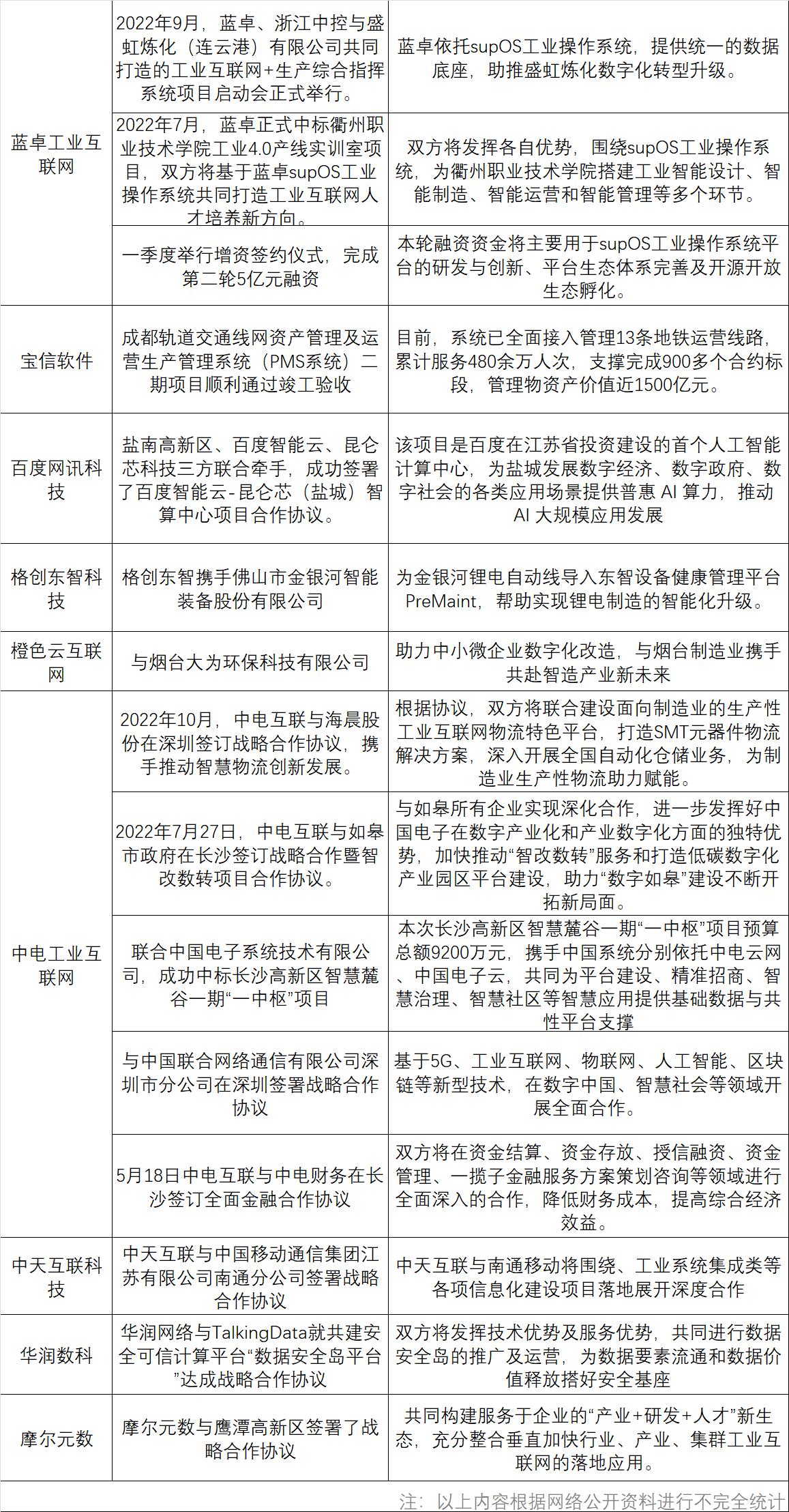 2022年1-9月企业工业互联网平台重大市场动向