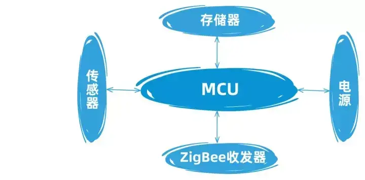 ZigBee节点-硬件框图