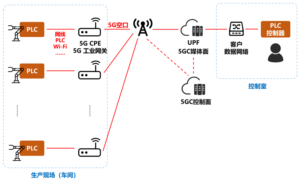 到底什么是5G LAN？