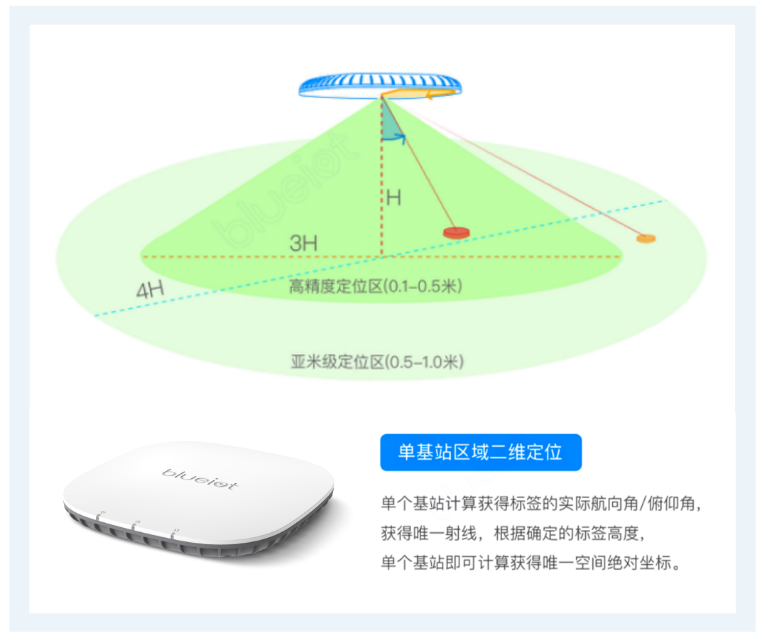 蓝牙AOA单基站高精度、广覆盖