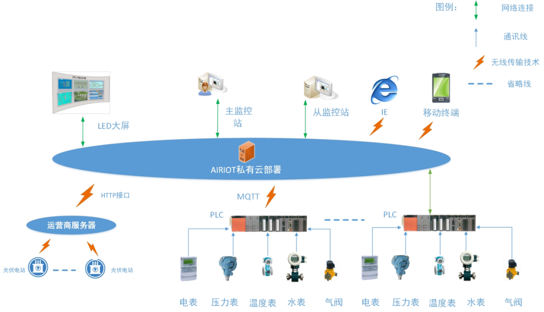 航天科技AIRIOT