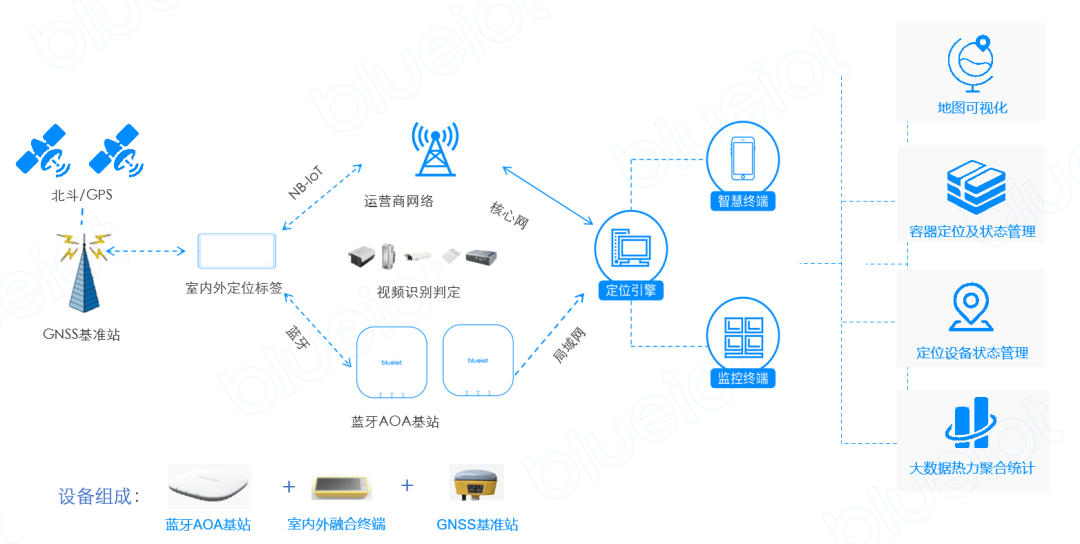 室内外一体化融合定位平台技术架构