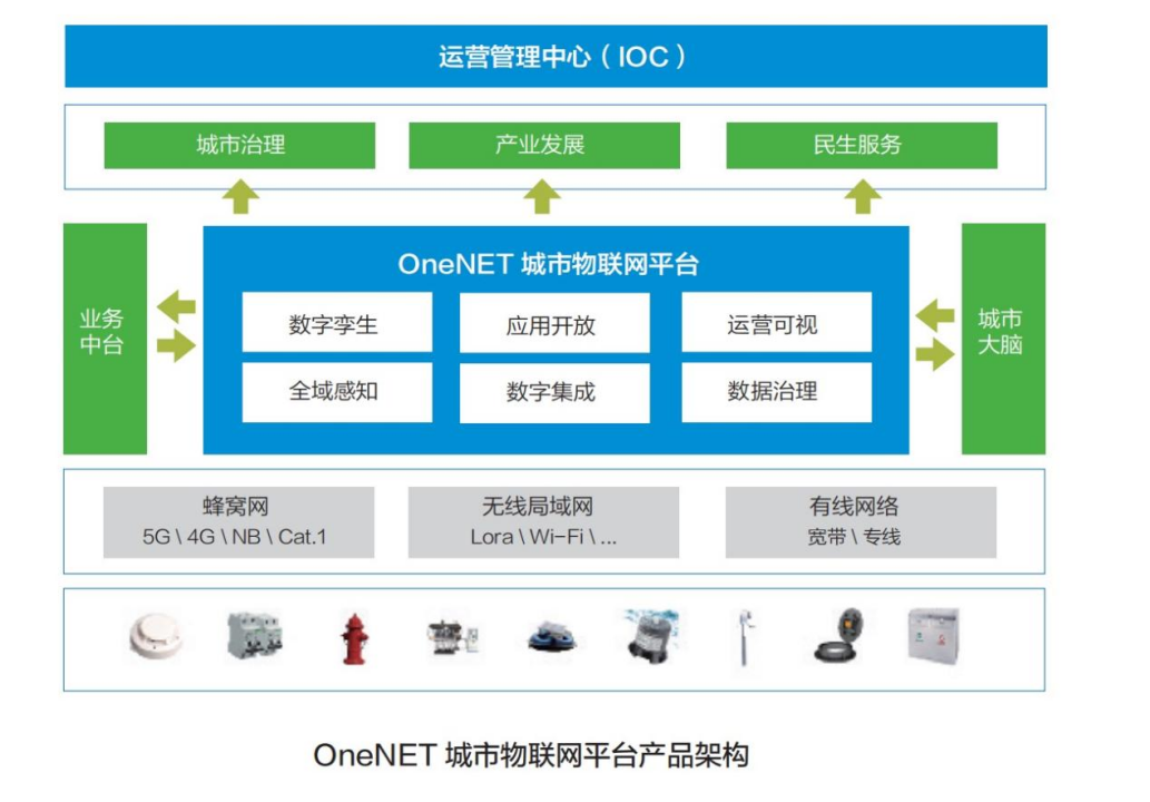 OneNET城市物联网平台产品架构