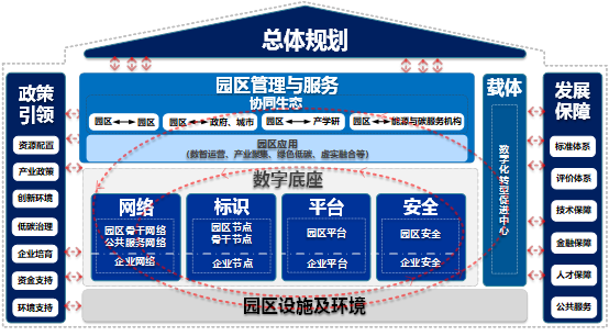 总体规划