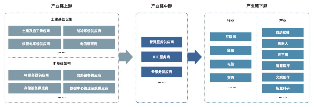 智算中心产业链