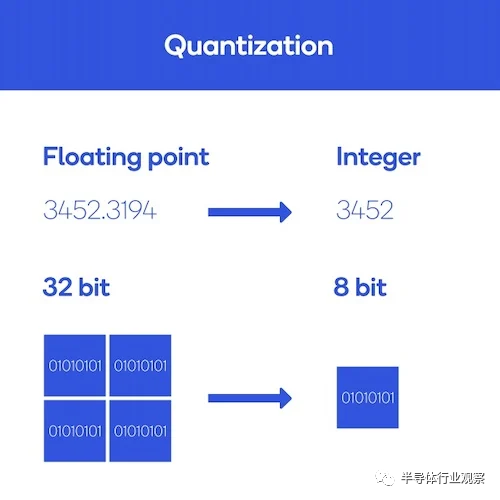 量化通过降低权重、偏差和激活的精度来缩小神经网络