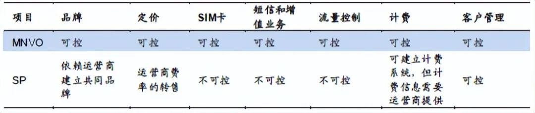 虚拟运营商定位