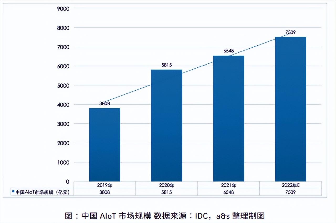 中国AIoT市场规模