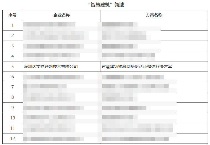 达实物联荣获“智慧城市建设优秀解决方案及创新技术提供商”