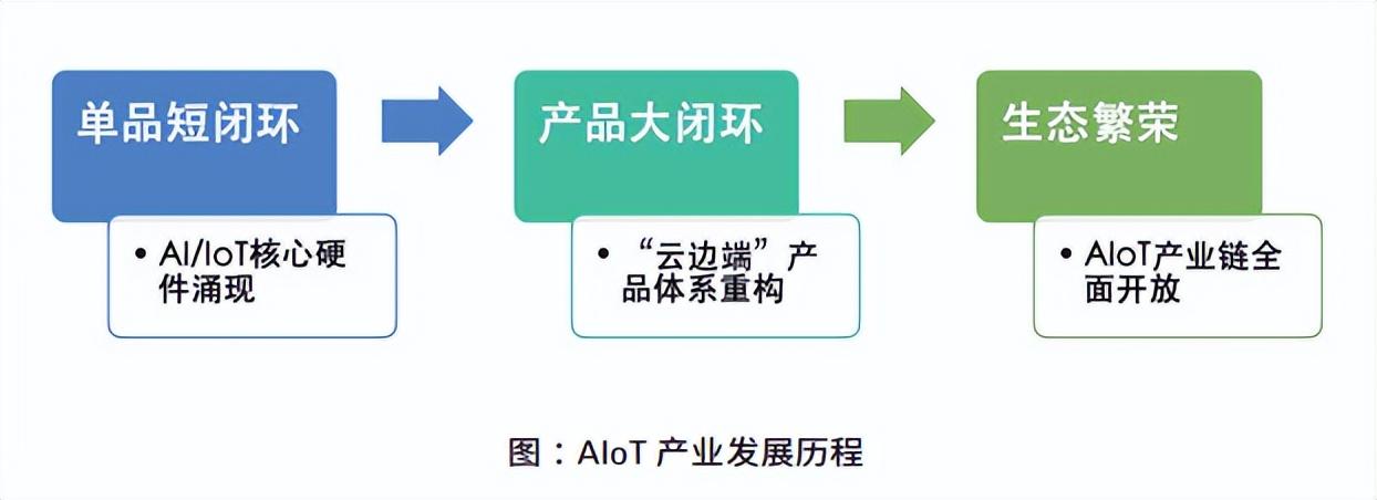 AIoT产业发展历程