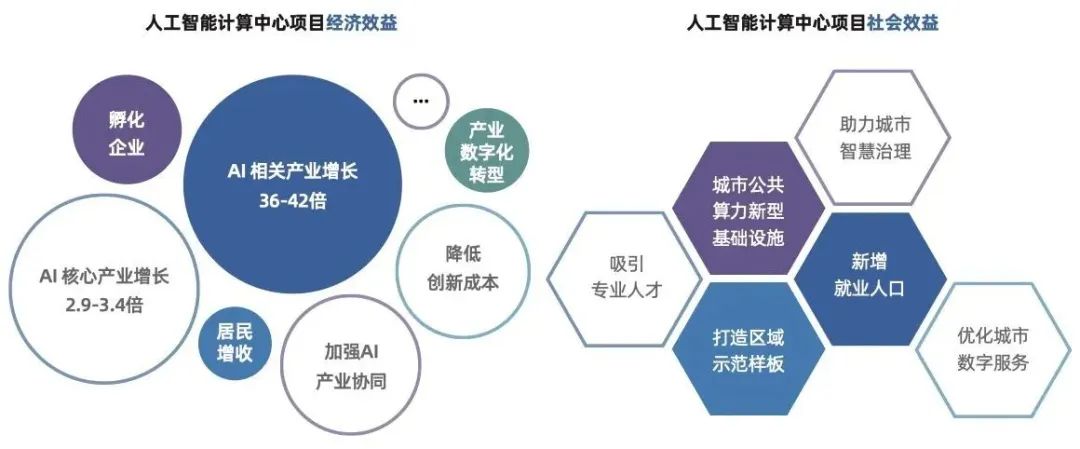 智算中心项目的经济社会效益