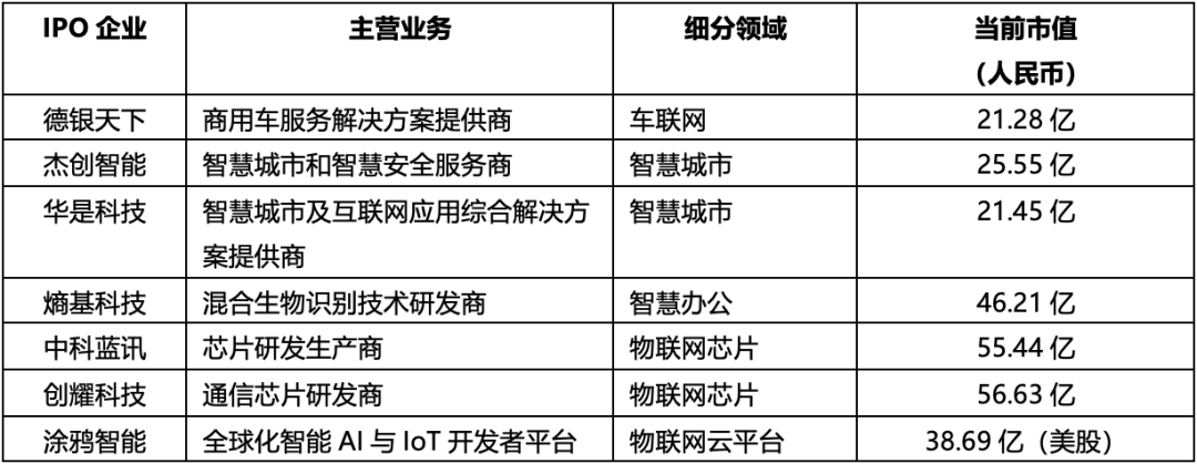 2022年前8个月物联网行业IPO的企业