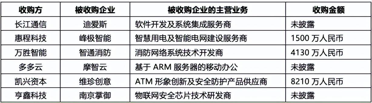 2022年前8个月物联网行业被收购的企业