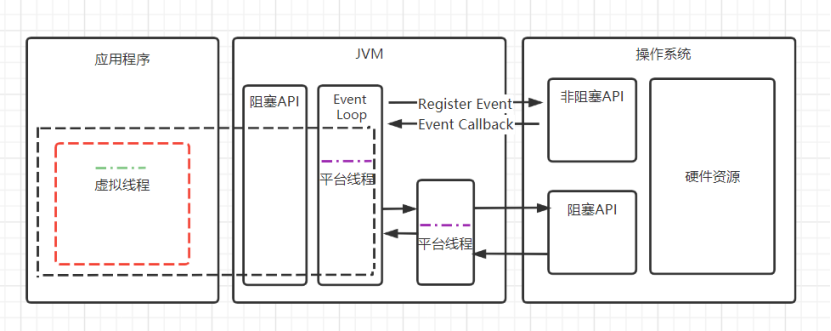 虚拟线程VS平台线程