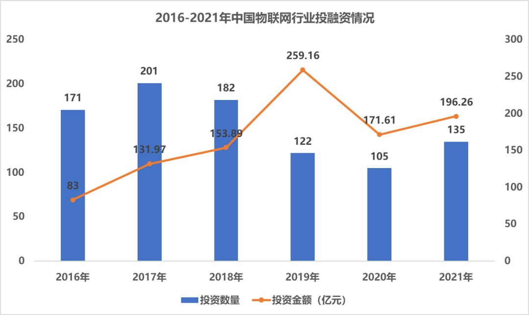 2016-2021年中国物联网行业投融资情况