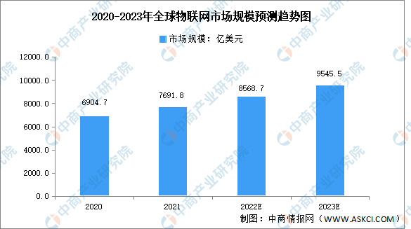 2020-2023年全球物联网市场规模预测趋势图