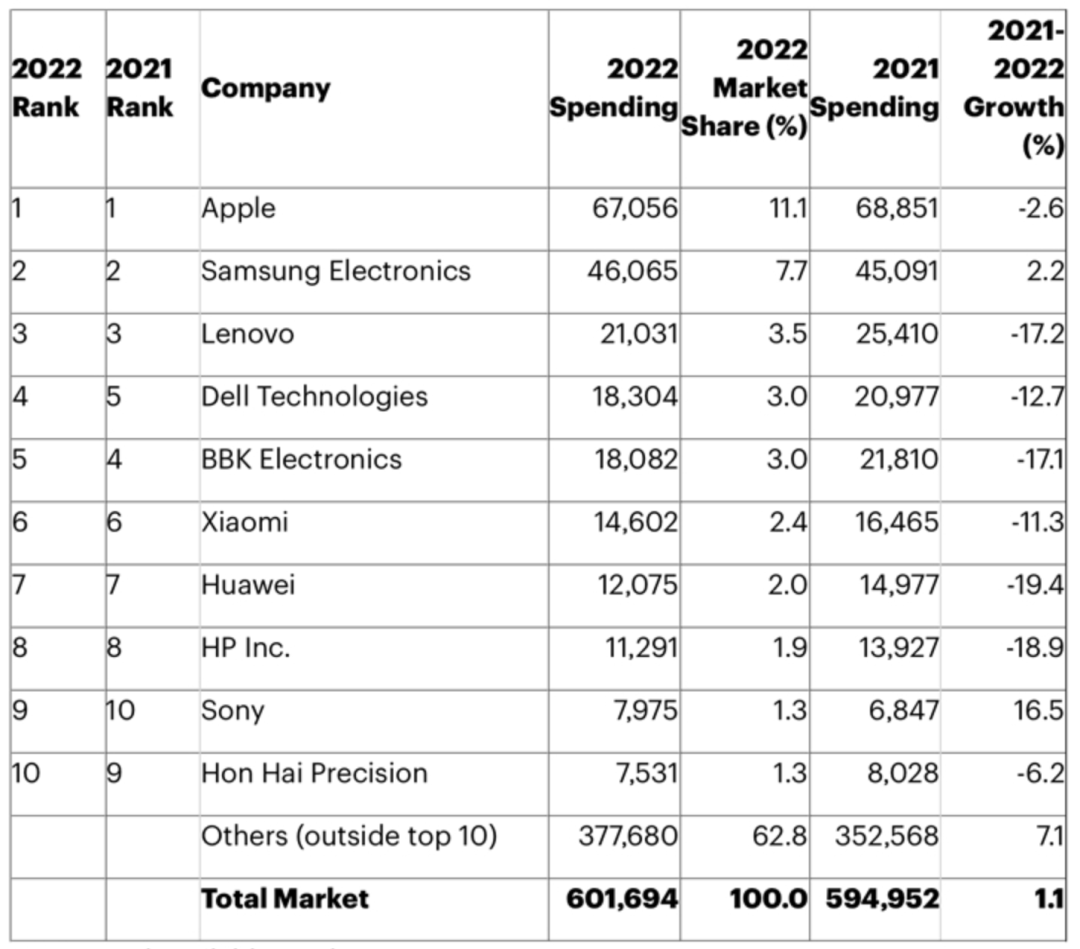 报告称华为2022年芯片采购额下降19.4%，低于小米