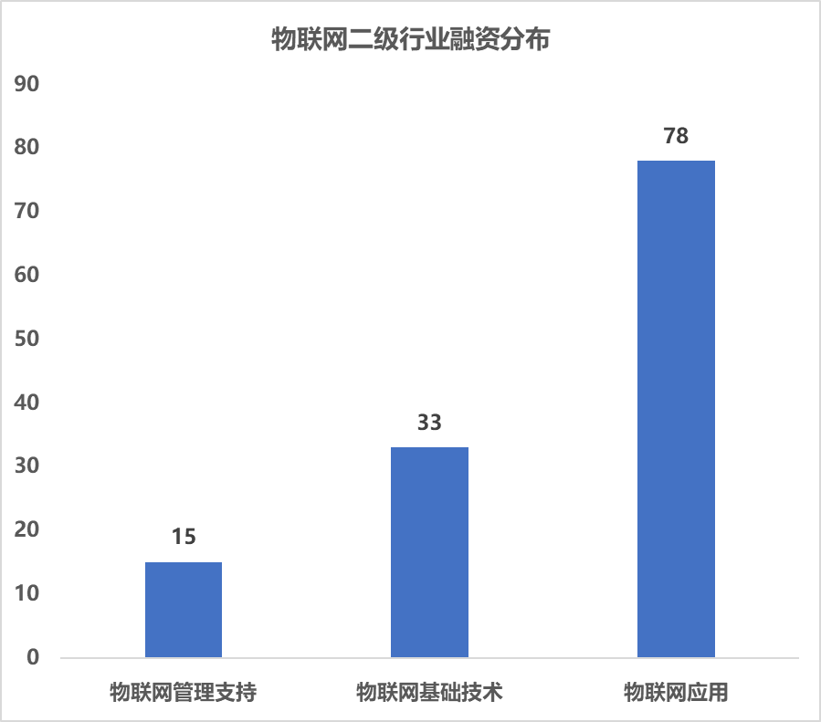 2022年物联网二级行业融资分布