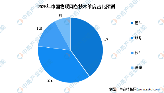 2025年中国物联网各技术维度占比和预测