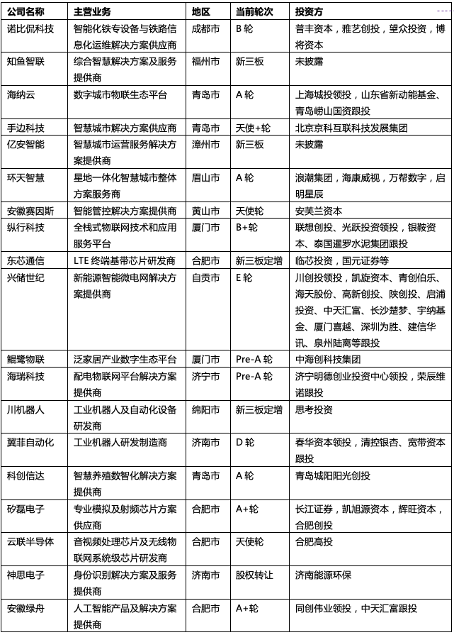 2022年物联网领域四省份获融资企业信息