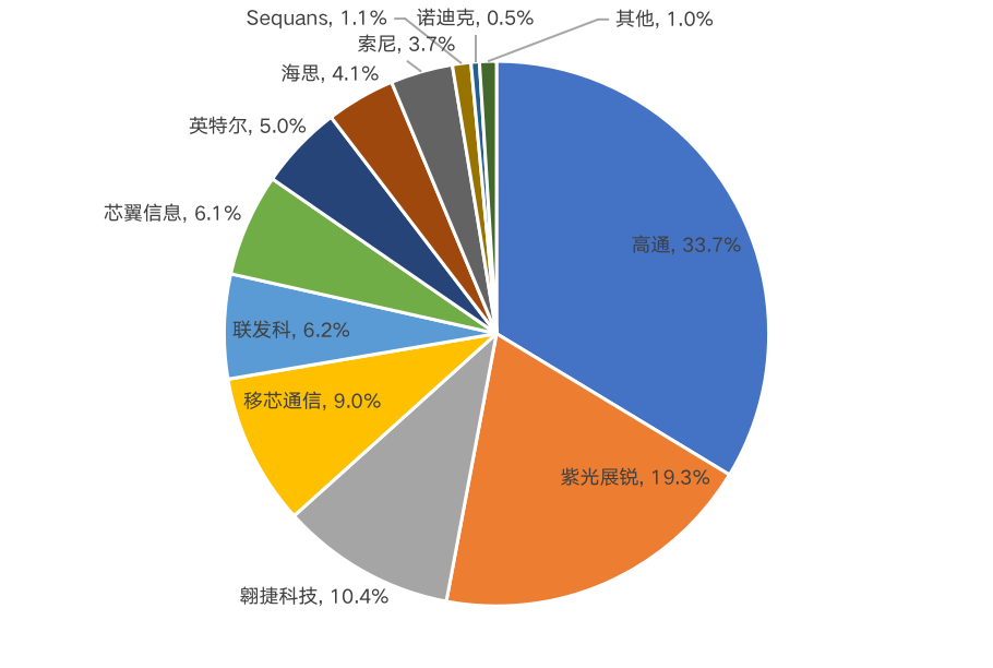 2022年全球蜂窝物联网出货量市场份额