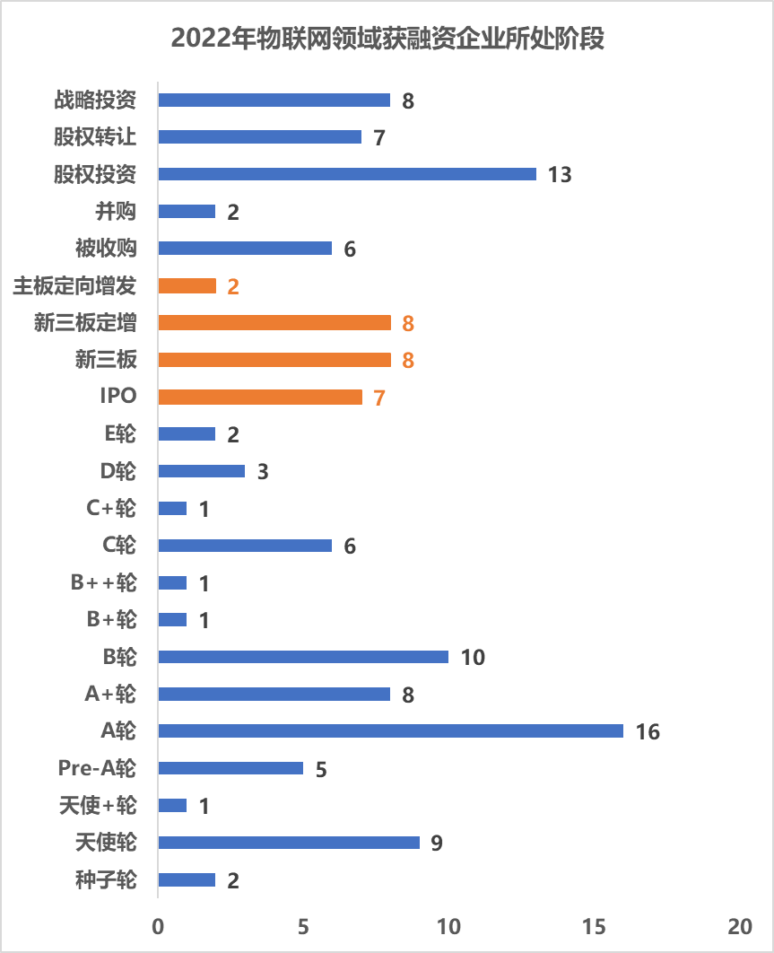 2022年物联网领域获得融资企业所处阶段