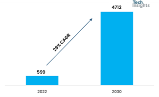 2030年全球物联网应用eSIM市场存量将达47.12亿