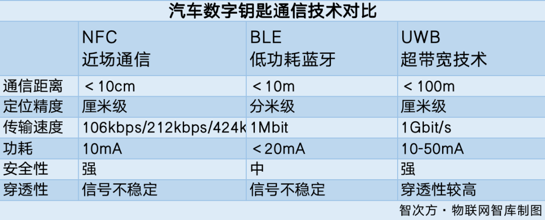 汽车数字钥匙通信技术对比