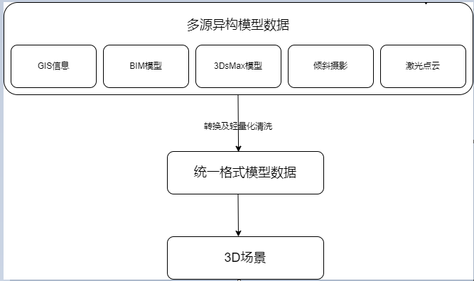 多源异构数据接入处理