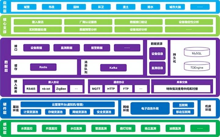 助力 60+ 市区管理建设，TDengine 联手数字政通打造智慧城市平台