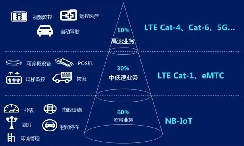 被“望子成龙”的5G RedCap ，现在发展的怎么样了？