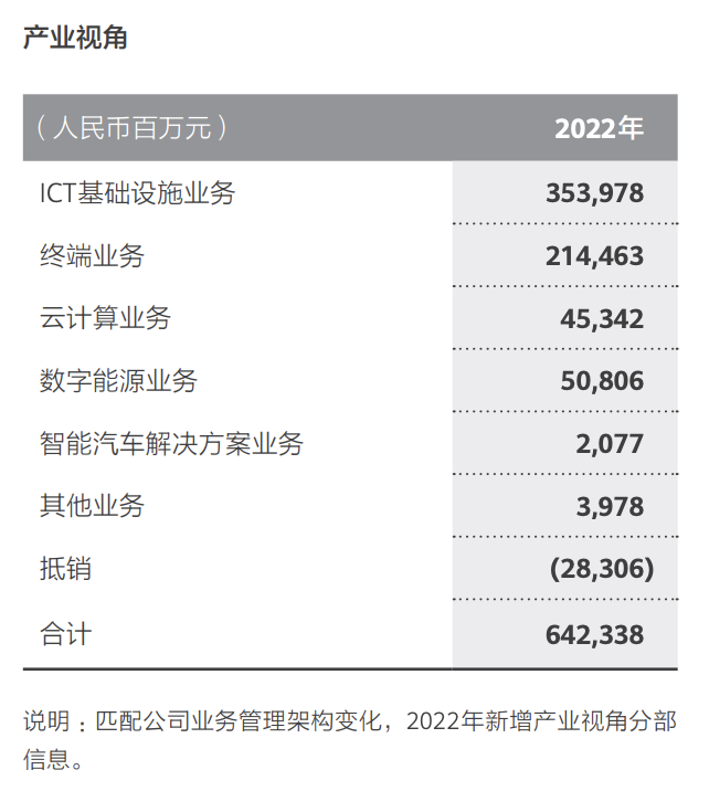 数字能源营收超越华为云，华为又踩中了风口