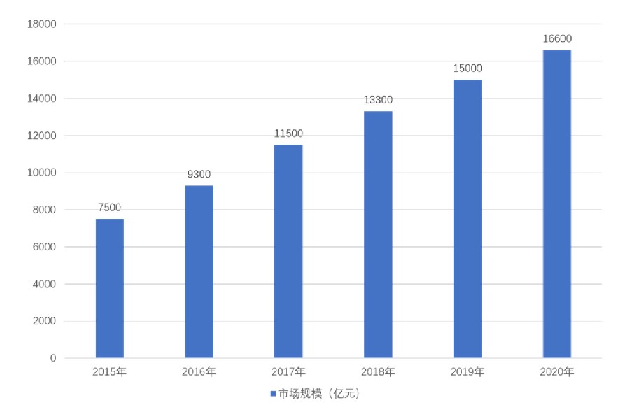 中国物联网市场规模