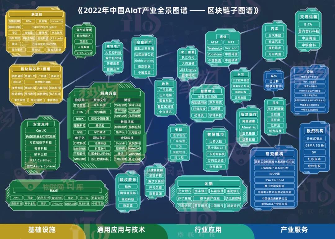 《2022年中国AIoT产业全景图谱——区块链子图谱》