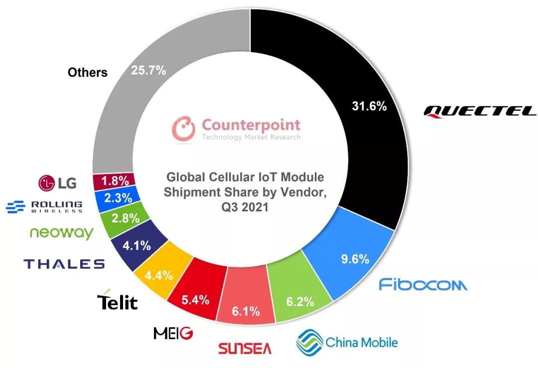 第三季度蜂窝物联网模组出货量排名(来源：Countetpoint)