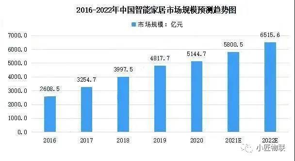 历年智能家居市场规模