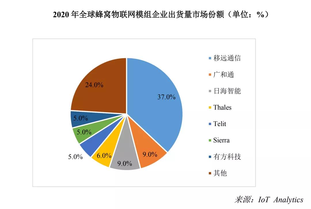 2020 年蜂窝通信模组企业出货量市场份额