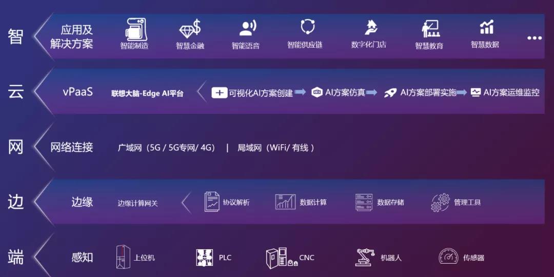 “端边云网智”新IT架构