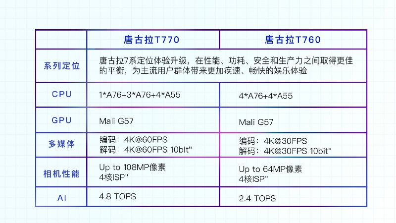 唐古拉T770/760参数对比