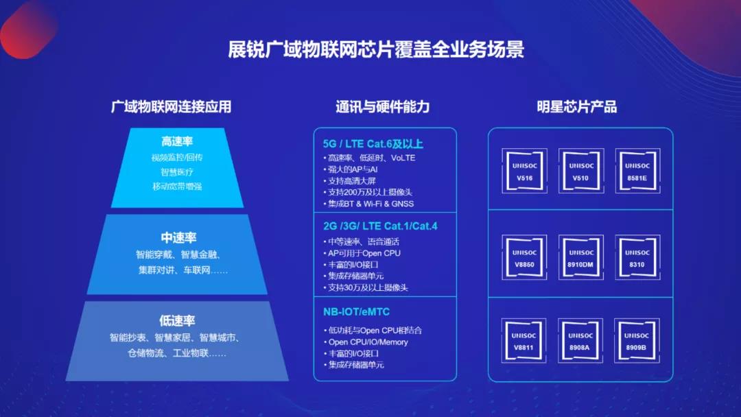 展锐广域物联网芯片覆盖全业务场景