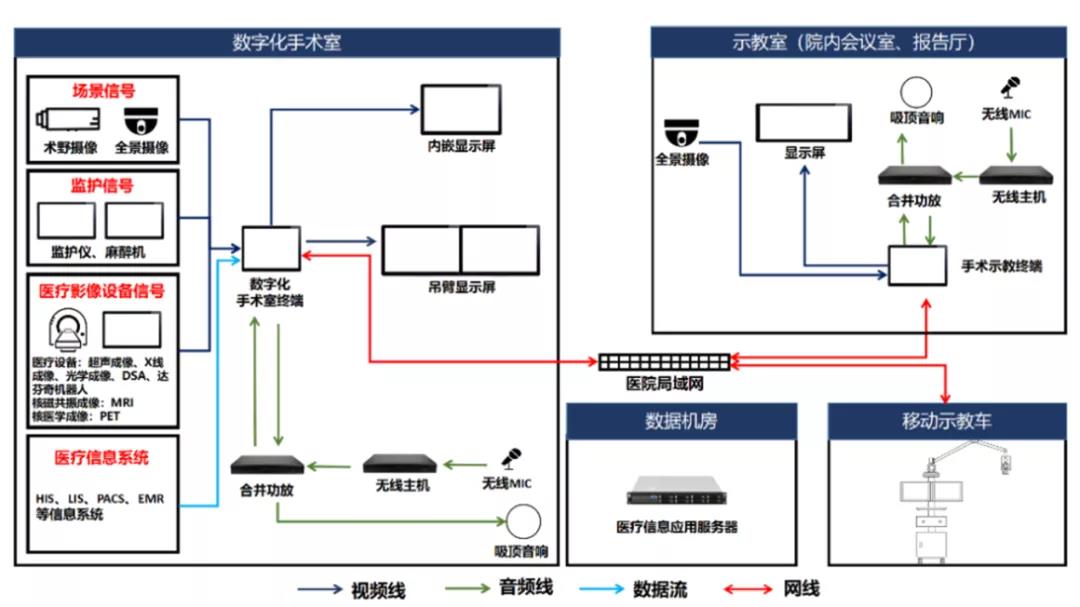 院内远程手术示教