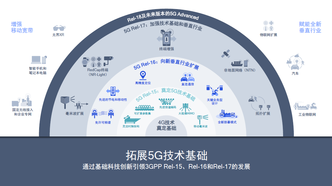 高通徐晧分享5G标准最新进展，阐述5G Advanced技术趋势