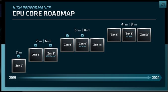 AMD公布CPU路线图