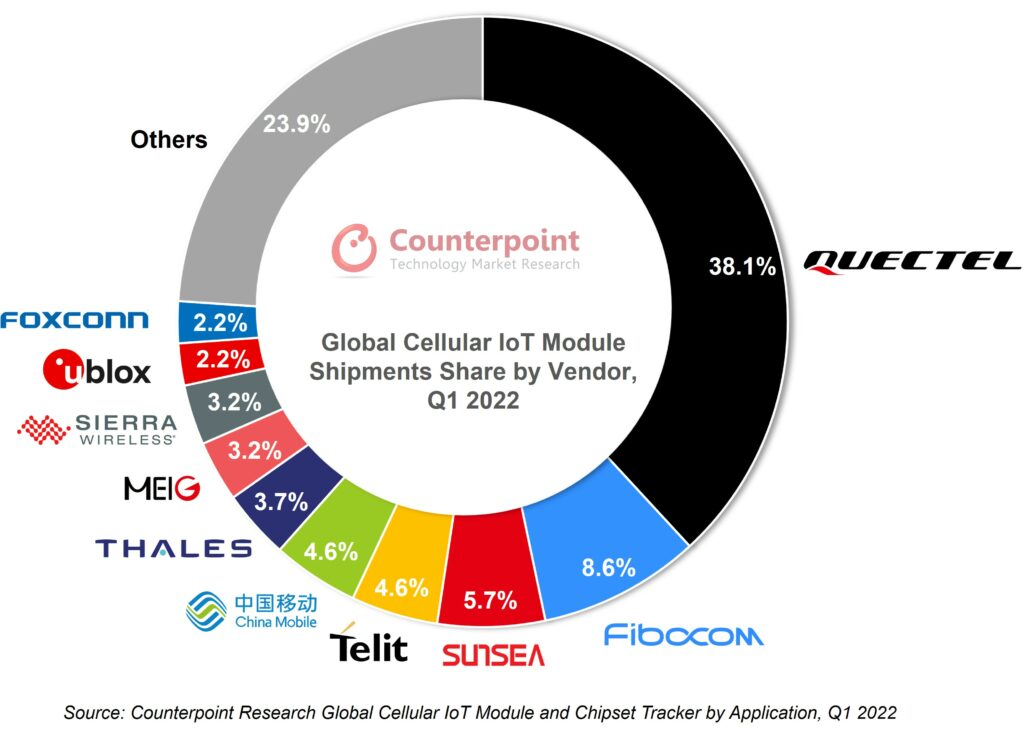 Q1全球蜂窝物联网模块出货量同比增长35%