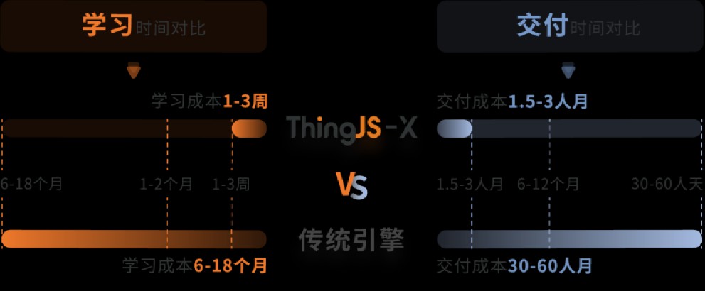   ThingJS-X比传统引擎节省95%以上学习和交付成本