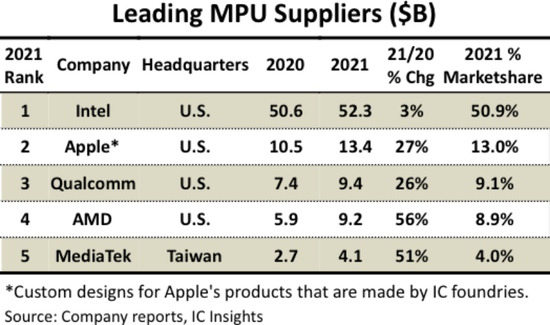 2021年全球MPU芯片供应商排名发布