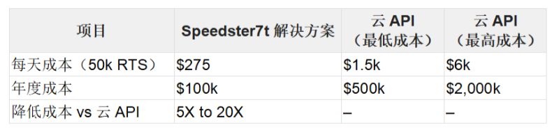 Achronix ASR解决方案与云API服务的对比总结