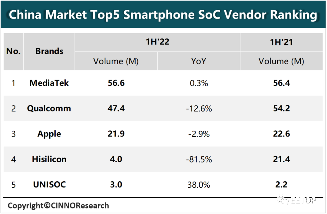 华为海思狂跌81.5%！2022上半年国内手机芯片出货排行出炉