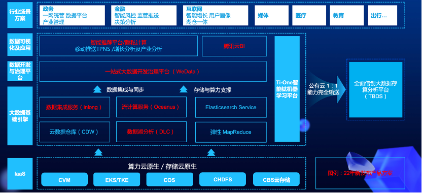 腾讯云首次对外公布新一代大数据产品矩阵全景图